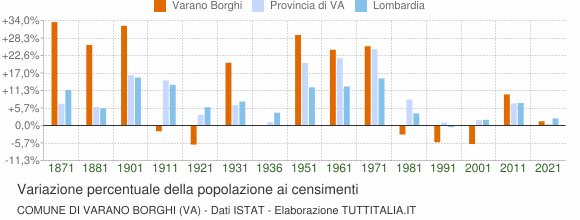 Grafico variazione percentuale della popolazione Comune di Varano Borghi (VA)