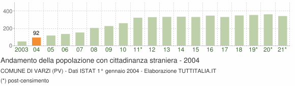 Grafico andamento popolazione stranieri Comune di Varzi (PV)