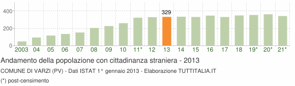 Grafico andamento popolazione stranieri Comune di Varzi (PV)