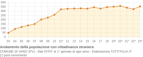 Andamento popolazione stranieri Comune di Varzi (PV)