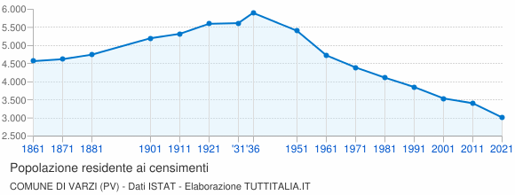 Grafico andamento storico popolazione Comune di Varzi (PV)