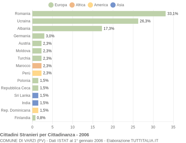 Grafico cittadinanza stranieri - Varzi 2006