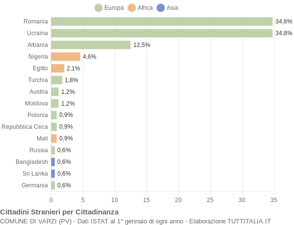 Grafico cittadinanza stranieri - Varzi 2017