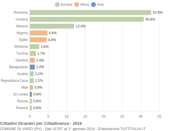 Grafico cittadinanza stranieri - Varzi 2019