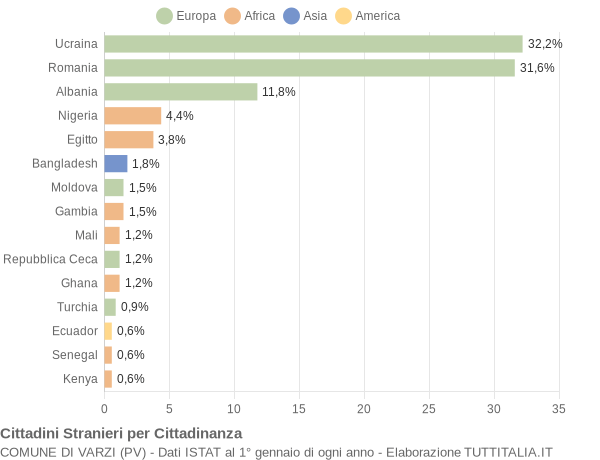 Grafico cittadinanza stranieri - Varzi 2021