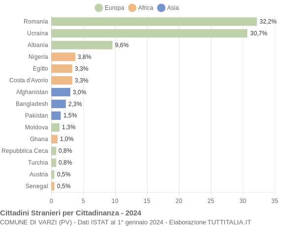 Grafico cittadinanza stranieri - Varzi 2024