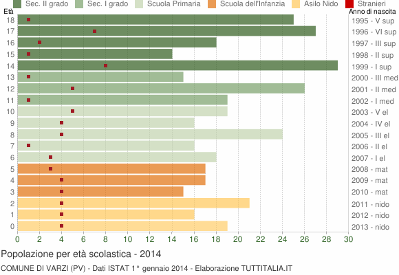 Grafico Popolazione in età scolastica - Varzi 2014