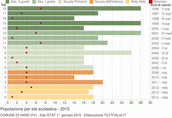 Grafico Popolazione in età scolastica - Varzi 2015