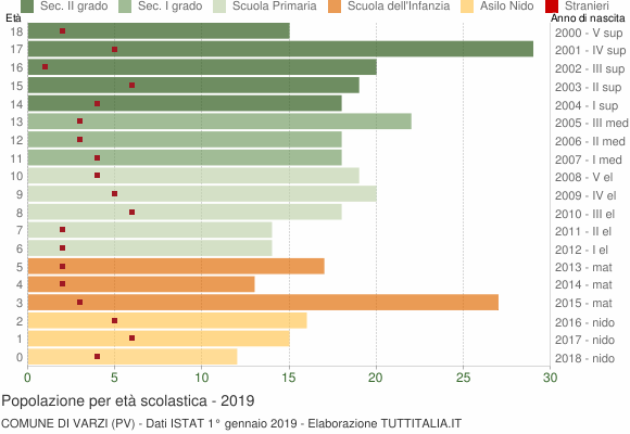 Grafico Popolazione in età scolastica - Varzi 2019