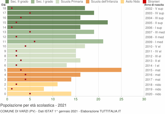 Grafico Popolazione in età scolastica - Varzi 2021