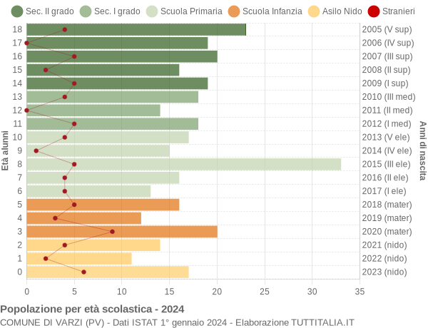 Grafico Popolazione in età scolastica - Varzi 2024