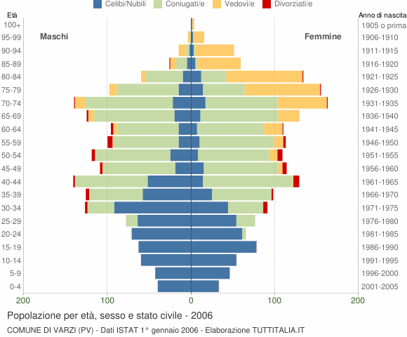 Grafico Popolazione per età, sesso e stato civile Comune di Varzi (PV)