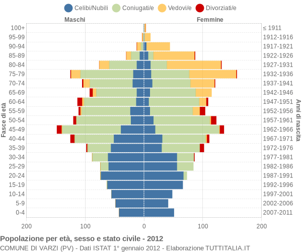 Grafico Popolazione per età, sesso e stato civile Comune di Varzi (PV)