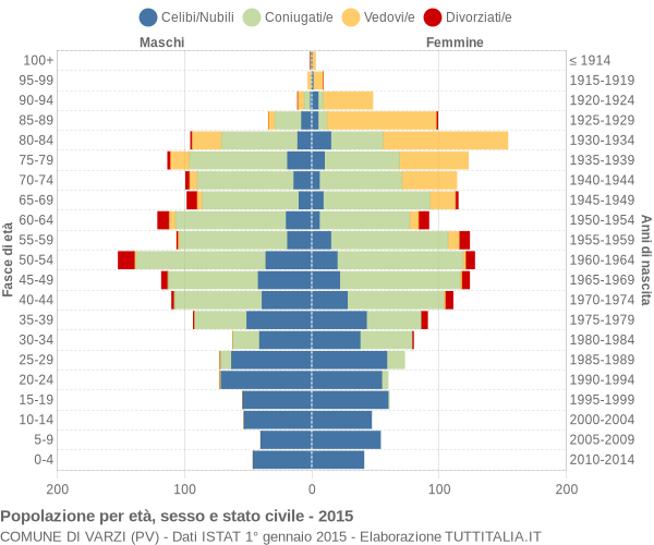 Grafico Popolazione per età, sesso e stato civile Comune di Varzi (PV)