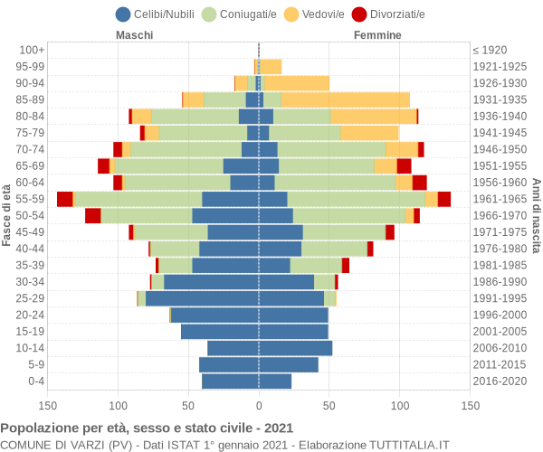 Grafico Popolazione per età, sesso e stato civile Comune di Varzi (PV)