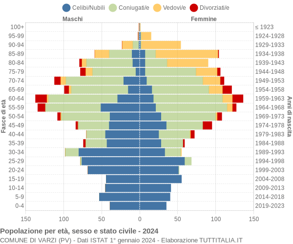 Grafico Popolazione per età, sesso e stato civile Comune di Varzi (PV)