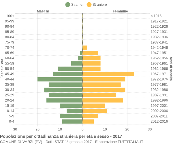 Grafico cittadini stranieri - Varzi 2017