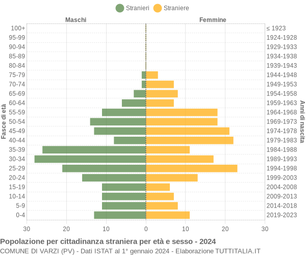 Grafico cittadini stranieri - Varzi 2024