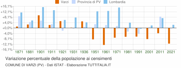 Grafico variazione percentuale della popolazione Comune di Varzi (PV)