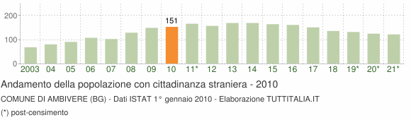 Grafico andamento popolazione stranieri Comune di Ambivere (BG)