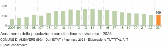 Grafico andamento popolazione stranieri Comune di Ambivere (BG)