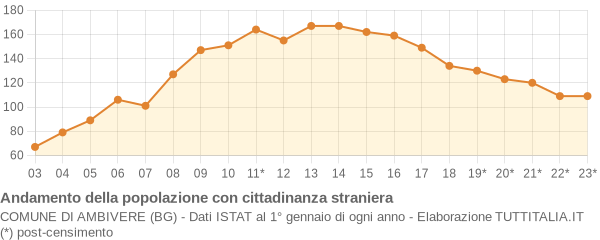 Andamento popolazione stranieri Comune di Ambivere (BG)