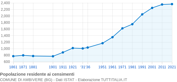 Grafico andamento storico popolazione Comune di Ambivere (BG)