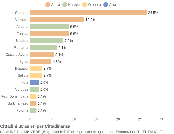 Grafico cittadinanza stranieri - Ambivere 2009