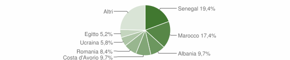 Grafico cittadinanza stranieri - Ambivere 2012