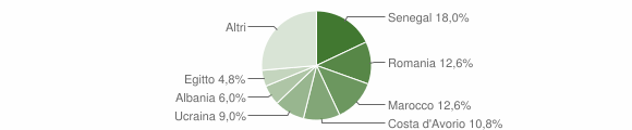 Grafico cittadinanza stranieri - Ambivere 2014