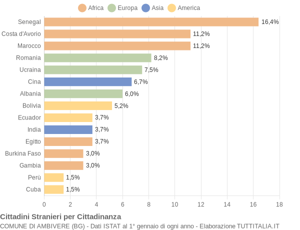 Grafico cittadinanza stranieri - Ambivere 2018