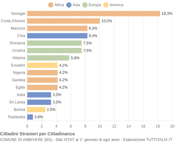 Grafico cittadinanza stranieri - Ambivere 2021