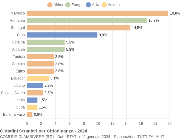 Grafico cittadinanza stranieri - Ambivere 2024