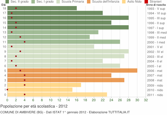 Grafico Popolazione in età scolastica - Ambivere 2012