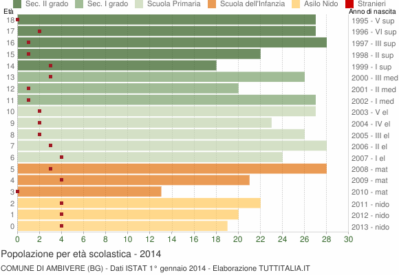 Grafico Popolazione in età scolastica - Ambivere 2014