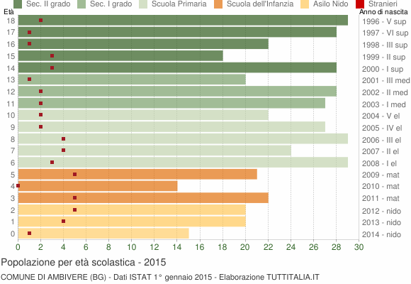 Grafico Popolazione in età scolastica - Ambivere 2015