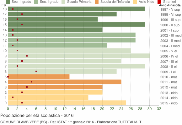 Grafico Popolazione in età scolastica - Ambivere 2016