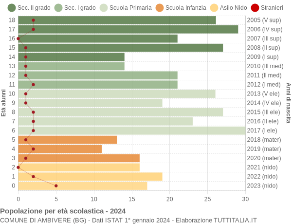 Grafico Popolazione in età scolastica - Ambivere 2024