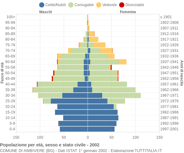 Grafico Popolazione per età, sesso e stato civile Comune di Ambivere (BG)