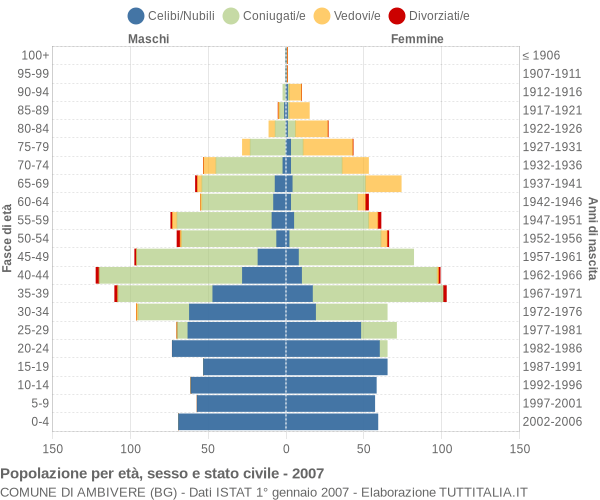 Grafico Popolazione per età, sesso e stato civile Comune di Ambivere (BG)