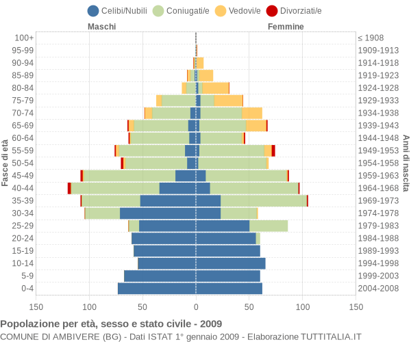 Grafico Popolazione per età, sesso e stato civile Comune di Ambivere (BG)