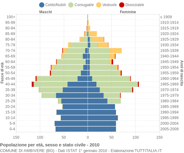 Grafico Popolazione per età, sesso e stato civile Comune di Ambivere (BG)