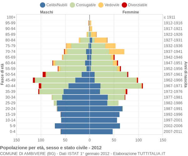 Grafico Popolazione per età, sesso e stato civile Comune di Ambivere (BG)