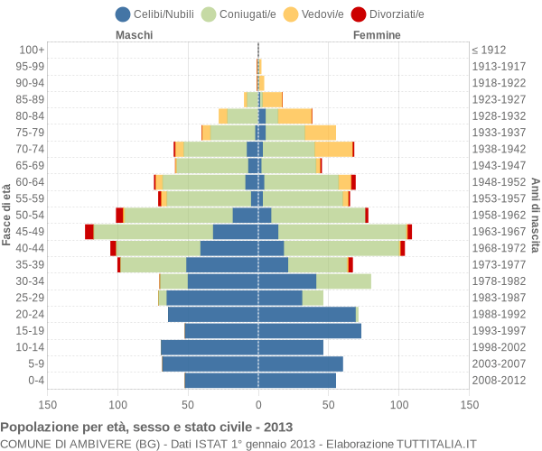 Grafico Popolazione per età, sesso e stato civile Comune di Ambivere (BG)