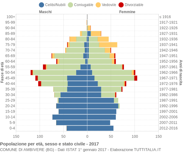 Grafico Popolazione per età, sesso e stato civile Comune di Ambivere (BG)