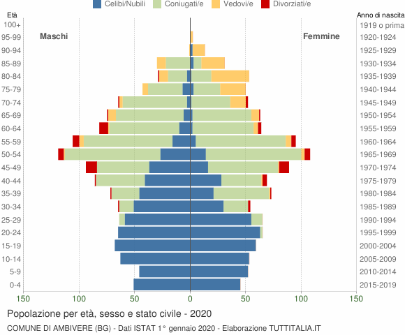 Grafico Popolazione per età, sesso e stato civile Comune di Ambivere (BG)