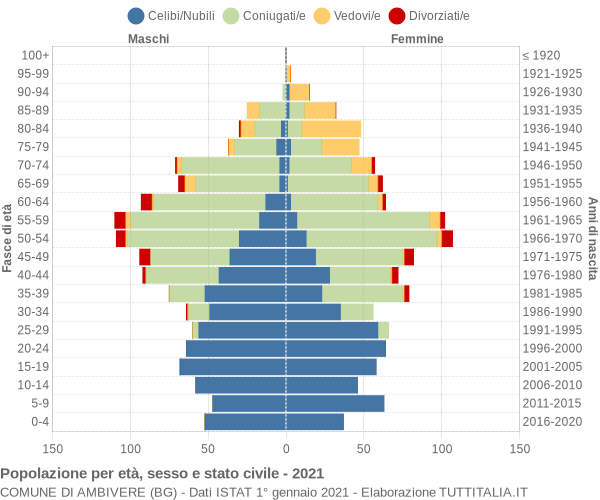 Grafico Popolazione per età, sesso e stato civile Comune di Ambivere (BG)