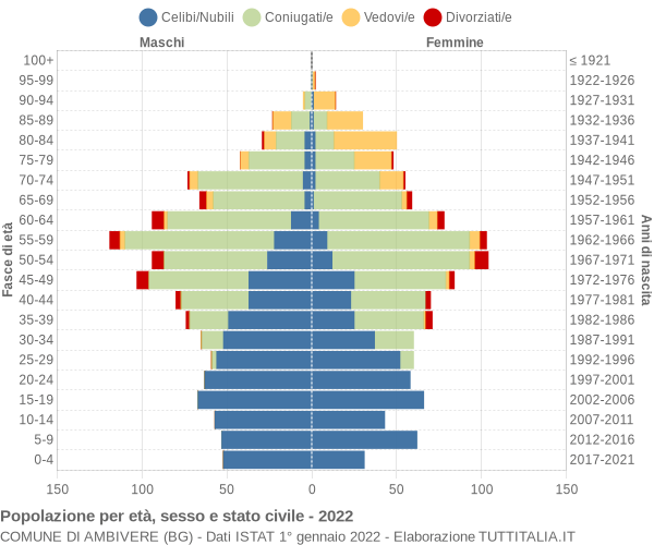 Grafico Popolazione per età, sesso e stato civile Comune di Ambivere (BG)