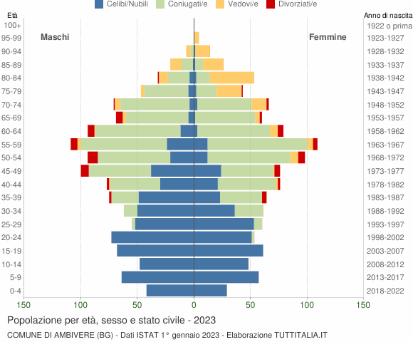Grafico Popolazione per età, sesso e stato civile Comune di Ambivere (BG)