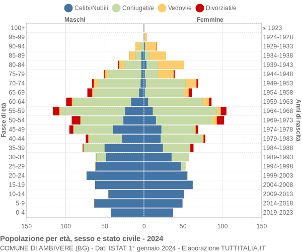 Grafico Popolazione per età, sesso e stato civile Comune di Ambivere (BG)